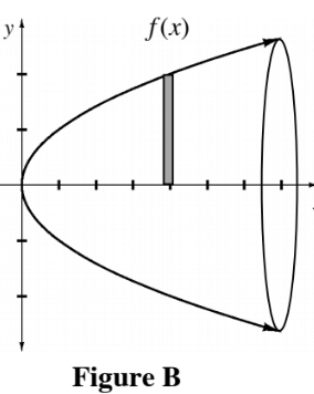 Added to same curve in Figure A, a decreasing concave up curve, starting at the origin, passing through the point (4, comma negative 2), continuing down & right, with ellipse centered at x = 7, extending to the curve above & below, titled Figure b.